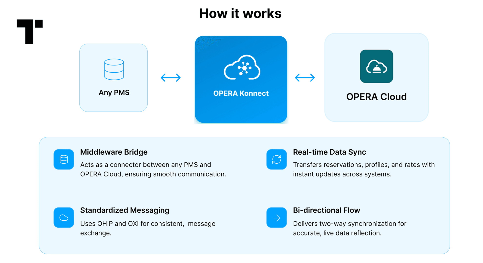 Any PMS to OPERA Konnect to OPERA Cloud workflow design
