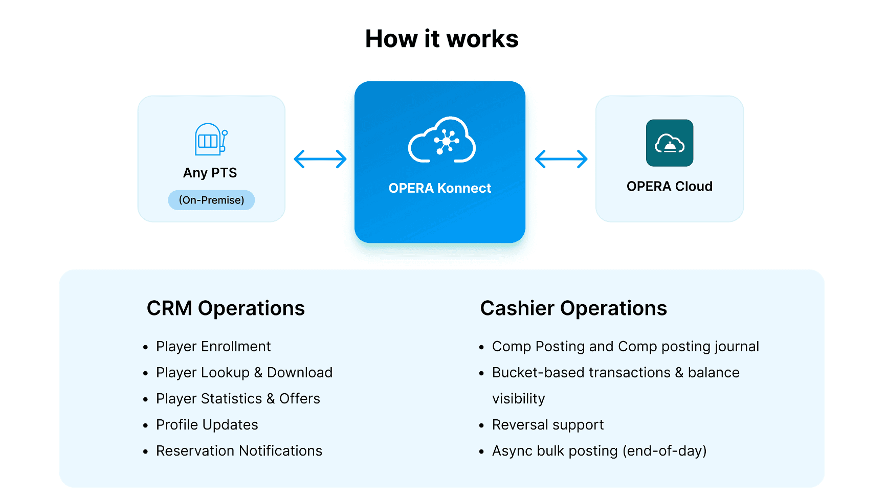 Any PTS on premise to OPERA Konnect to OPERA Cloud workflow design
