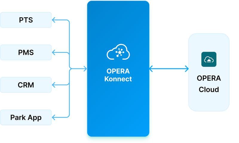 OPERA Konnect platform overview design