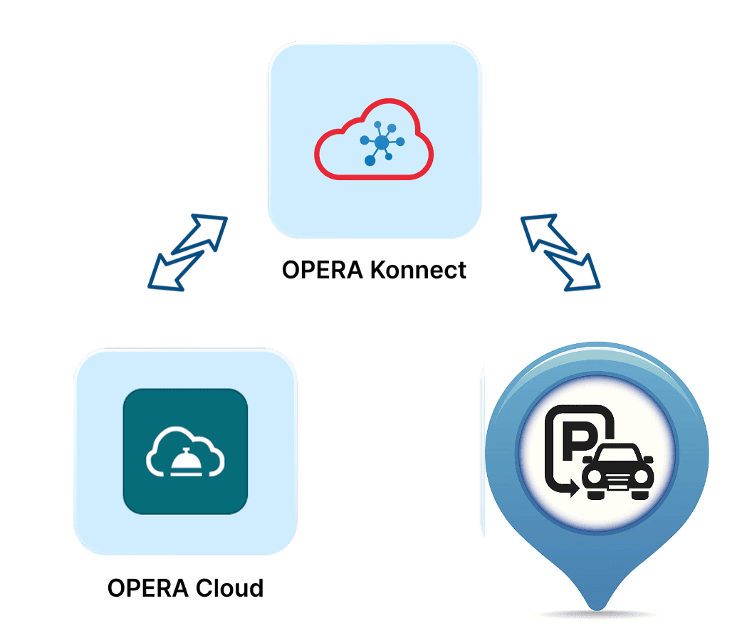 ParQ Konnect diagram showing OPERA Konnect, OPERA Cloud and parking exchange